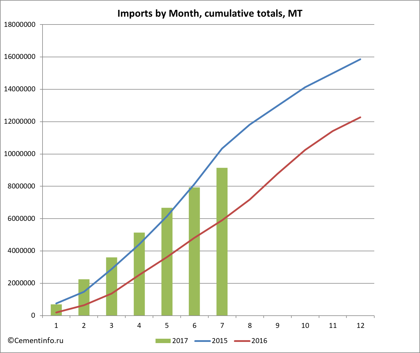 Imports by Month, cumulative totals, MT
